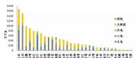 截至2017年底全國(guó)風(fēng)電、太陽(yáng)能等新增裝機(jī)情況及各省對(duì)比