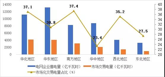 2017年哪些區(qū)域銷售電量市場化程度高？請看中電聯(lián)獨家分析