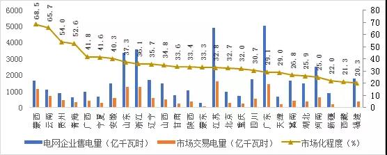 2017年哪些區(qū)域銷售電量市場化程度高？請看中電聯(lián)獨家分析