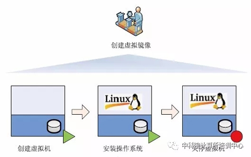 虛擬化是由虛擬鏡像組成的，如何創(chuàng)建基本的虛擬鏡像？