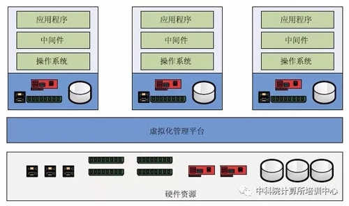 虛擬化是由虛擬鏡像組成的，如何創(chuàng)建基本的虛擬鏡像？