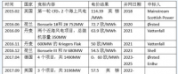 中國(guó)海上風(fēng)電電價(jià)走勢(shì)如何？還會(huì)是八毛五？