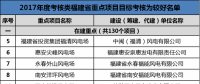 福建發(fā)改委公布2017年11個(gè)重點(diǎn)風(fēng)電項(xiàng)目考核情況 ！