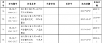 國家能源局批準80項行業(yè)標準：能源標準(NB)9項、電力標準(DL)37項