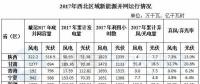 西北能監(jiān)局：2017年西北五?。▍^(qū)）新增風(fēng)電并網(wǎng)容量180.4萬千瓦 青海未發(fā)生棄風(fēng)限電