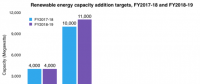 2018-2019財(cái)年印度將新增光伏裝機(jī)11GW 屋頂1GW、大型地面電站10GW