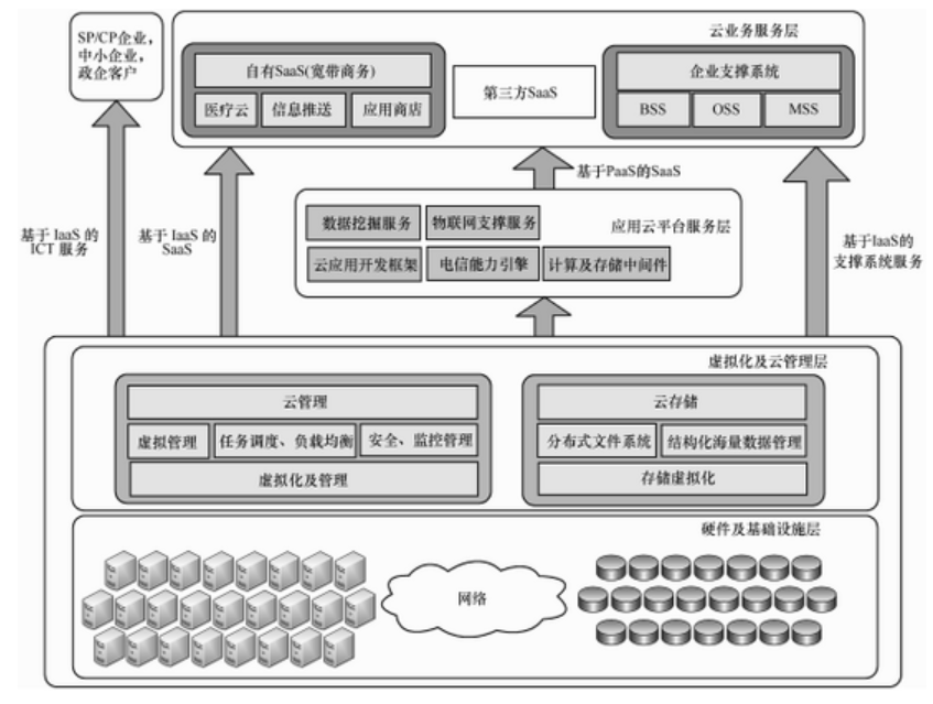 大數(shù)據(jù)發(fā)展火爆，云計算構(gòu)建安全策略是什么？