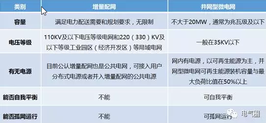 增量配網(wǎng)、微電網(wǎng)、能源互聯(lián)網(wǎng)等國(guó)家試點(diǎn)的區(qū)別與作用