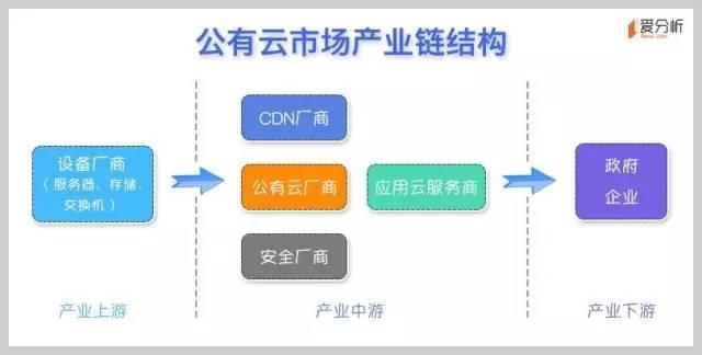 云計(jì)算系列之一：公有云是終極形態(tài)，未來(lái)將出現(xiàn)5-7家巨頭廠商