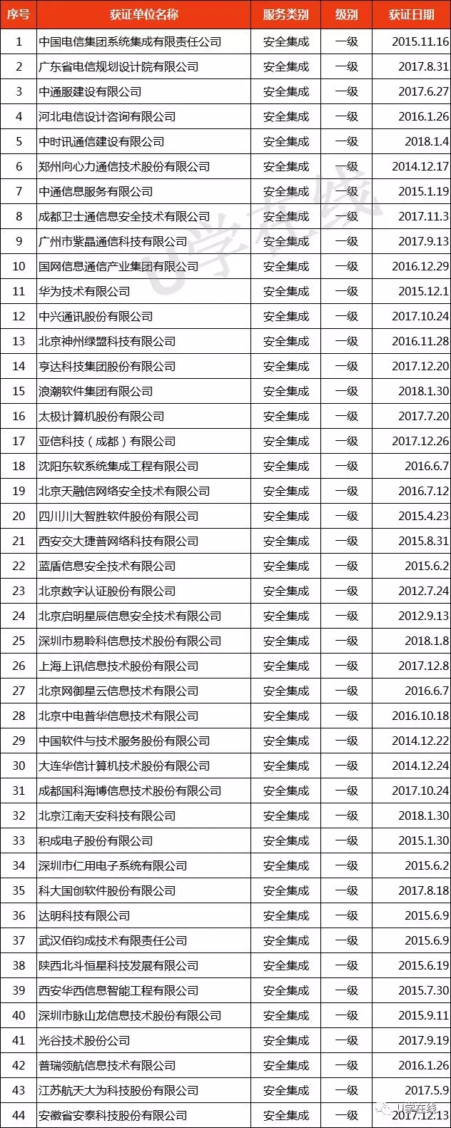 獲“信息系統(tǒng)安全集成服務(wù)資質(zhì)”通信企業(yè)名單發(fā)布！
