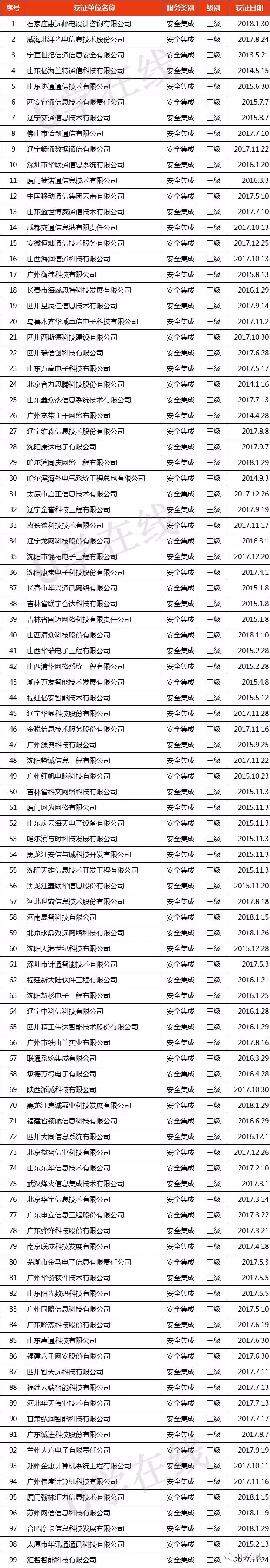 獲“信息系統(tǒng)安全集成服務(wù)資質(zhì)”通信企業(yè)名單發(fā)布！