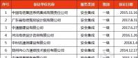 獲“信息系統(tǒng)安全集成服務(wù)資質(zhì)”通信企業(yè)名單發(fā)布！
