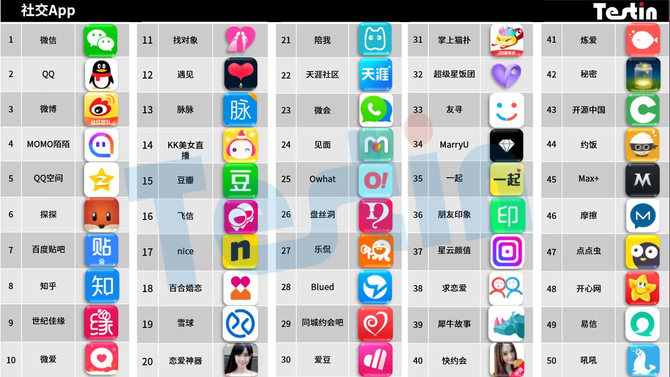 平臺化持續(xù)延伸，Testin 2017“社交”好應(yīng)用AppBase 50報(bào)告 
