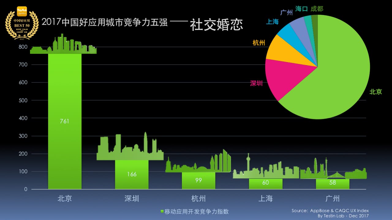 平臺化持續(xù)延伸，Testin 2017“社交”好應(yīng)用AppBase 50報告 