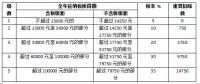 關(guān)于光伏電站交稅問(wèn)題，這里有最全講解