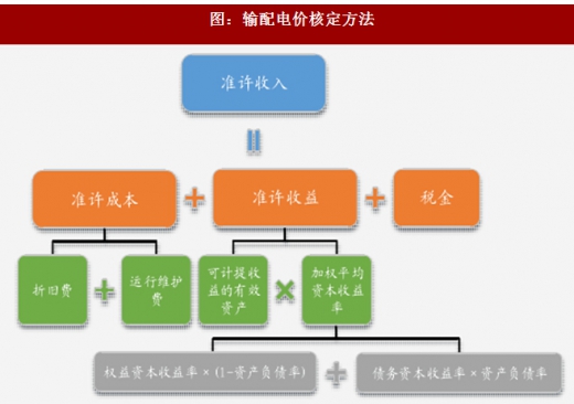 2017年我國電網(wǎng)行業(yè)電改政策思路、進(jìn)程及增量配網(wǎng)分析（圖）