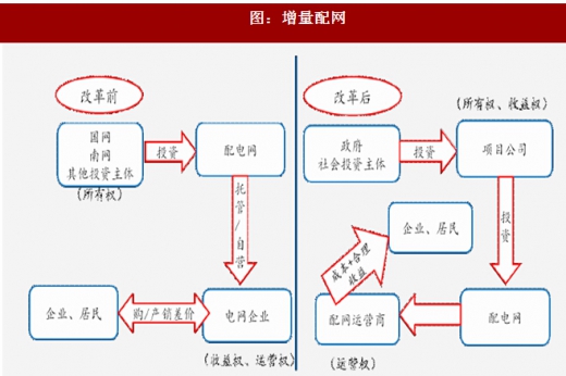 2017年我國電網(wǎng)行業(yè)電改政策思路、進(jìn)程及增量配網(wǎng)分析（圖）