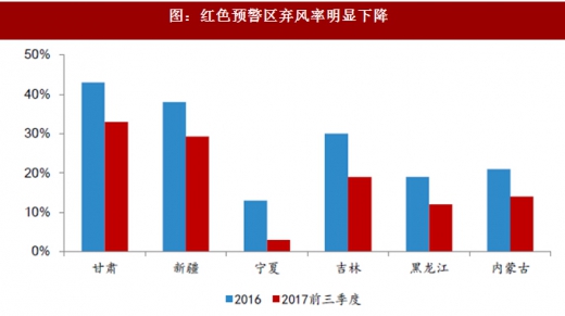 2017年我國(guó)風(fēng)電行業(yè)棄風(fēng)電量、棄風(fēng)率及紅色預(yù)警區(qū)新增裝機(jī)情況分析