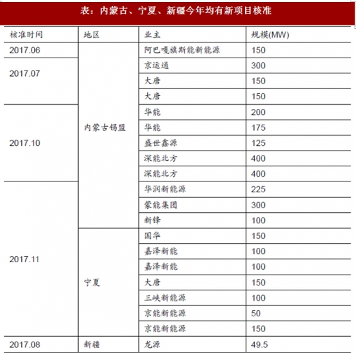 2017年我國(guó)風(fēng)電行業(yè)棄風(fēng)電量、棄風(fēng)率及紅色預(yù)警區(qū)新增裝機(jī)情況分析