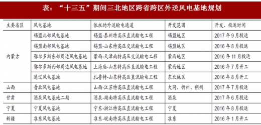2017年我國(guó)風(fēng)電行業(yè)棄風(fēng)電量、棄風(fēng)率及紅色預(yù)警區(qū)新增裝機(jī)情況分析