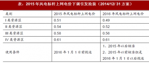 2017年我國(guó)風(fēng)電行業(yè)發(fā)展兩大不利因素及相關(guān)政策分析(圖)