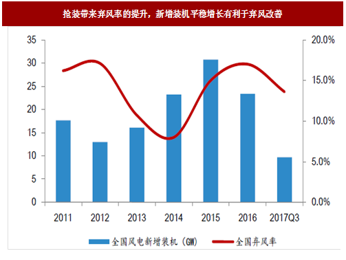 2017年我國(guó)風(fēng)電行業(yè)發(fā)展兩大不利因素及相關(guān)政策分析(圖)
