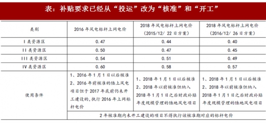 2017年我國(guó)風(fēng)電行業(yè)發(fā)展兩大不利因素及相關(guān)政策分析(圖)