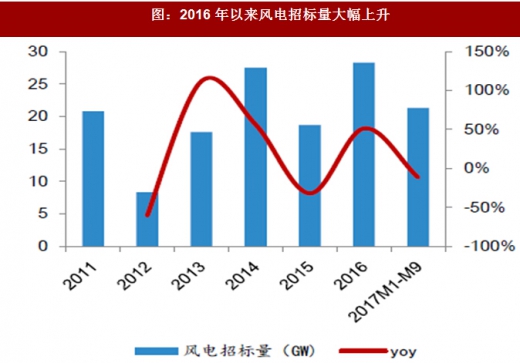 2017年我國(guó)風(fēng)電行業(yè)發(fā)展兩大不利因素及相關(guān)政策分析(圖)