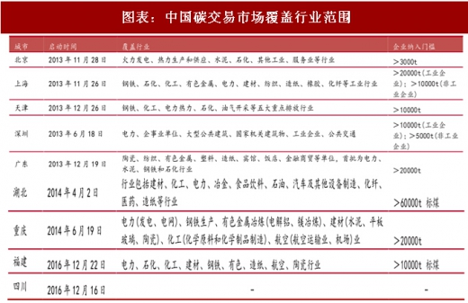 2017年中國電力行業(yè)海外市場中標(biāo)項目及碳試點成交額分析(圖)