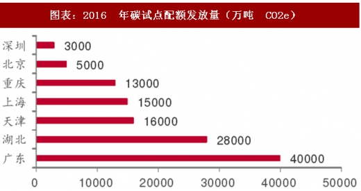2017年中國電力行業(yè)海外市場中標(biāo)項目及碳試點成交額分析(圖)