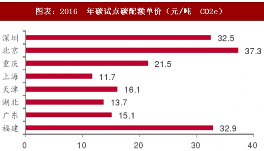 2017年中國電力行業(yè)海外市場中標(biāo)項目及碳試點成交額分析(圖)