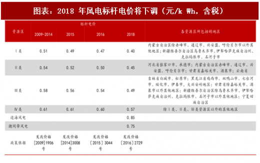 2018年中國風(fēng)電行業(yè)核準(zhǔn)項目容量及新增建設(shè)規(guī)模分析（圖）