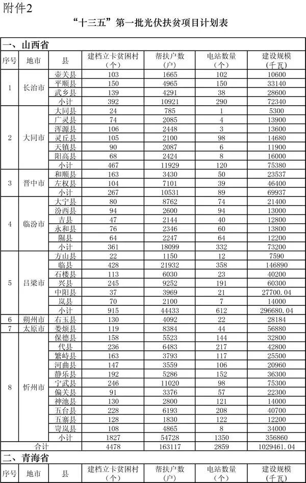 要在山西建光伏，搞不清政策怎么行！