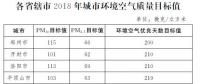 河南印發(fā)《河南省2018年大氣污染防治攻堅(jiān)戰(zhàn)實(shí)施方案》：削減煤炭消費(fèi)總量，加強(qiáng)天然氣供應(yīng)保障能力