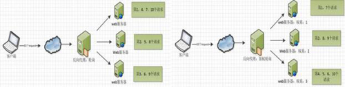 Nginx服務器常見問答：基本板塊、常用功能、優(yōu)點