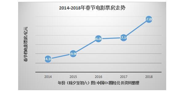 5年大數(shù)據(jù)，看互聯(lián)網(wǎng)下的“花樣”春節(jié)