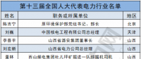 兩會(huì)聚焦｜電力行業(yè)人大代表有哪些?第十三屆全國(guó)人大代表名單出爐！(附全名單)