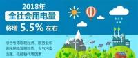 【行業(yè)分析】2018年全社會用電量將增長5.5%，火電份額持續(xù)下降