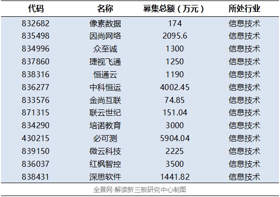 高端制造、云計算等四產(chǎn)業(yè)等四產(chǎn)業(yè)釋放吸金能力
