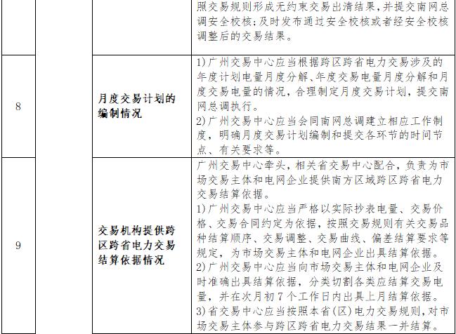 一張表告訴您《南方區(qū)域跨區(qū)跨省電力交易監(jiān)管辦法》都監(jiān)管啥？