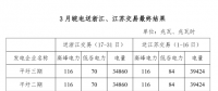 3月皖電送浙江、江蘇交易最終結(jié)果
