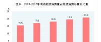 國家統(tǒng)計局：中國2017年天然氣、水電、核電、風(fēng)電等消費量上升1.3個百分點
