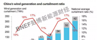 BNEF | 回暖的2018中國風(fēng)電市場有哪些關(guān)注點(diǎn)？