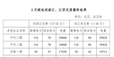 3月皖電送浙江、江蘇交易最終結(jié)果