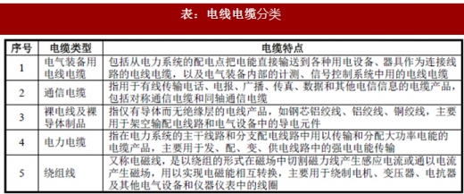 2018年我國電線電纜行業(yè)定義、分類及產(chǎn)業(yè)政策分析