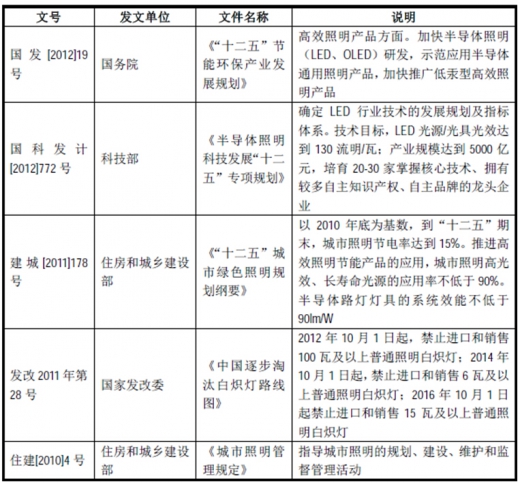 2017年我國照明行業(yè)監(jiān)管體制、主要法律法規(guī)及政策