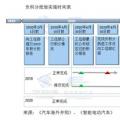 雙積分政策實施在即 新能源積分價格怎么算？