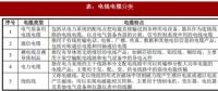 2018年我國(guó)電線電纜行業(yè)定義、分類及產(chǎn)業(yè)政策分析