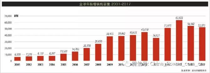 《全球風(fēng)電市場2017年度統(tǒng)計(jì)報(bào)告》