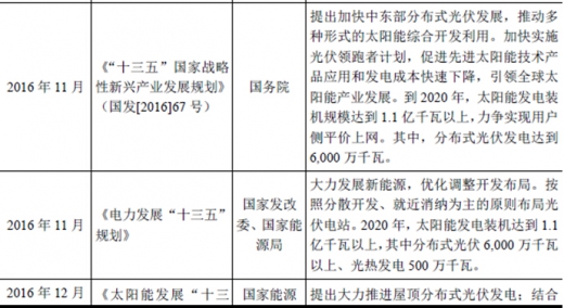 2017年我國太陽能光伏行業(yè)監(jiān)管體制、主要法律法規(guī)及政策